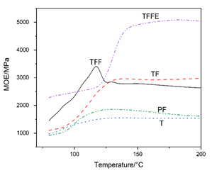 TMA curves of the various tannin-based adhesives in comparison with PF.