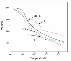 Thermogravimetric traces of the cured tannin-based adhesives and PF adhesive as well.
