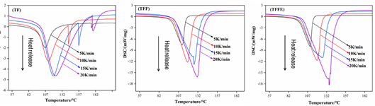 Curing thermograms obtained under different heating rates for the various tannin-based adhesives.