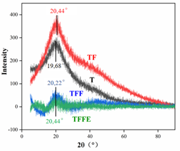 XRD spectra of different tannin-based adhesives.