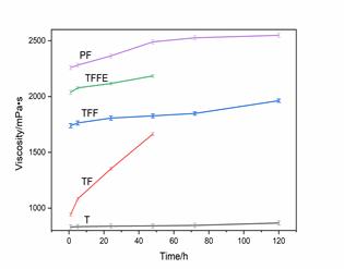 Viscosity development of TF, TFF and TFFE adhesives as a function of time.