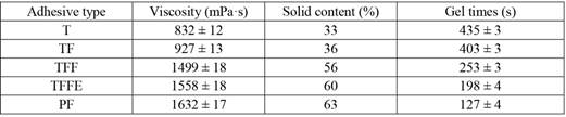 Gel time, viscosity, solid content of the prepared T, TF, TFF, TFFE and PF adhesives.
