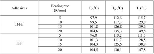 Parameters of the curing reactions of TFF and TFFE.