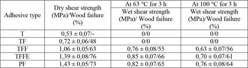 Strength characteristics of tannin-based and PF adhesives under dry and wet conditions.