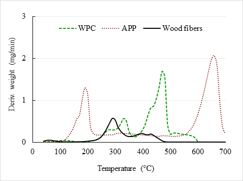 DTG curve of WPC, APP and Wood fibers.