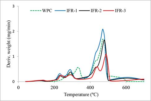 DTG curve of WPC, IFR1 (APP 5 %), IFR2 (APP 10 %) and IFR3 (APP 15 %) samples.