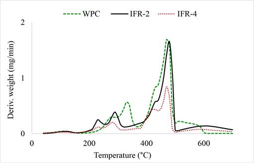 DTG curve of WPC, IFR2 (APP 10 %) and IFR4 (APP 10 %+ Fibers treated with NaOH).