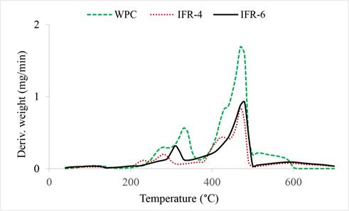 DTG curve of WPC, IFR4 (APP 10 % + NaOH treatment) and IFR6 (NaOH treatment + APP 10 % + Ba-Bx).