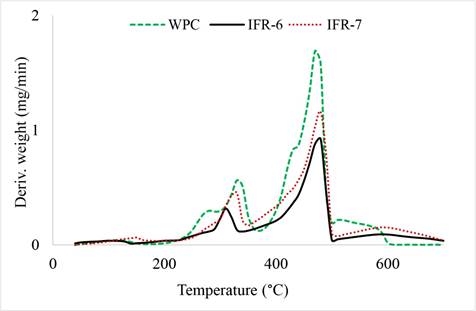 DTG curve of WPC, IFR6 (NaOH treatment + APP 10 % + Ba-Bx) and IFR7 (NaOH treatment + APP 10 % + Bx).