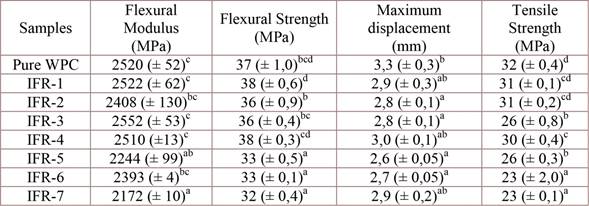 Tensile and flexural properties of WPC treated with fire retardants 