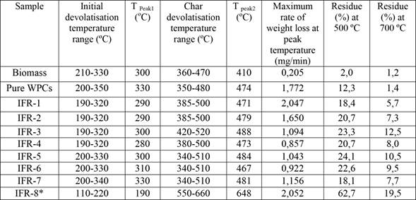TGA under pyrolysis (N2) conditions.