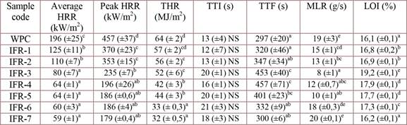 Cone calorimeter and LOI results of WPCs with and without flame additives