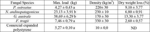 Maximum load (kg), density (kg/m3), and dry weight loss (%) of mycelium composite materials compared to commercial expanded polystyrene as reference.