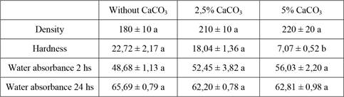 Values of density in (kg/m3), water % absorption (w/w dry matter) and hardness (kg) on Janka scale for the optimal species (G. australe).