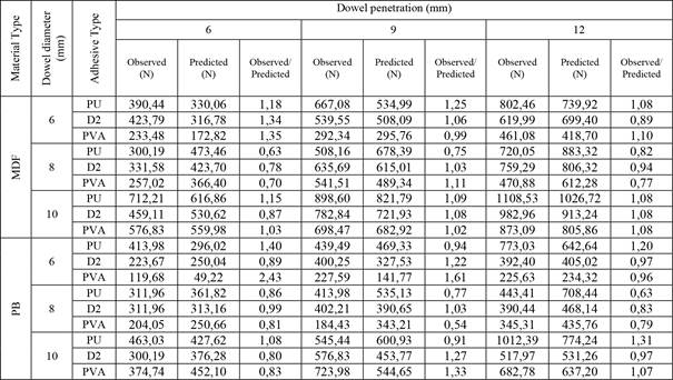 Comparison of mean face withdrawal force capacity test results and the values obtained with developed predictive expressions.