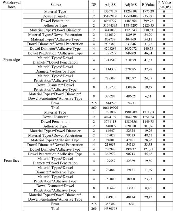 Summary of the MANOVA results for edge and face withdrawal capacity values.
