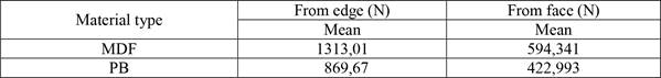 Comparison of the mean withdrawal force values based on the two material types.