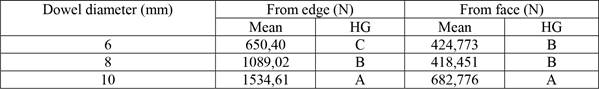Mean comparison for dowel diameter on withdrawal force capacity.