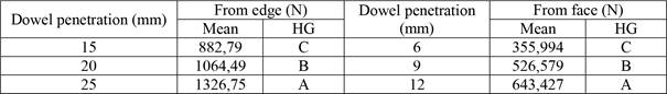 Mean comparison for dowel penetration on withdrawal force capacity.