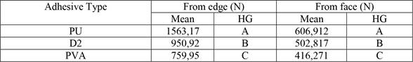 Mean comparison for adhesive type on withdrawal force capacity.