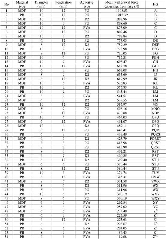 Mean comparisons for four-way interaction on withdrawal force capacity from face.