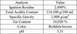 Physicochemical properties of the wood vinegar.