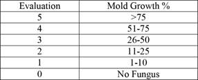 Scale used to evaluate percent of wood surface covered by fungal growth a mould test (ASTM D 4445-10 2019).