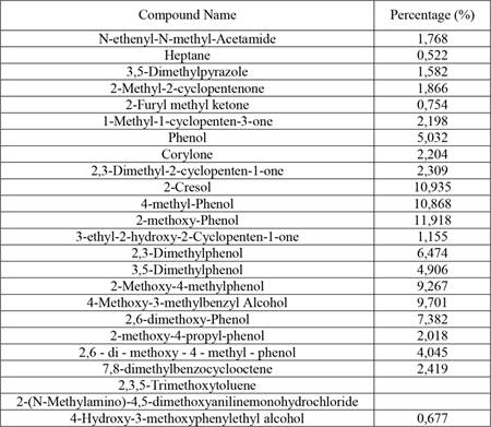 Wood vinegar content analysis via GC/MS.