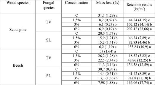 Weight loss and retention resultin Scots pine and Eastern beech for white-rot and brown-rot fungi.