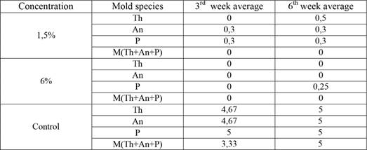 Mold growth in Scots pine samples impregnated with wood vinegar.