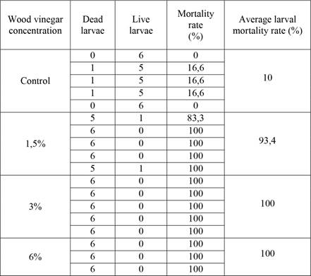 Larval mortality rates as a result of the larval test.
