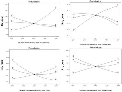 Trend graph of input factors' influence on response factors.