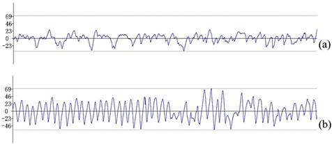 (a) Typical roughness profile in parallel and (b) Perpendicular direction.