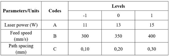 Dependent variables and their levels.