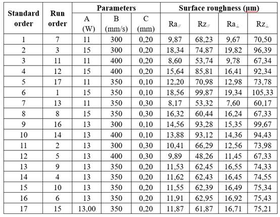 The results of surface roughness and the design matrix.