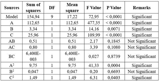 Results of ANOVA for Ra∥.