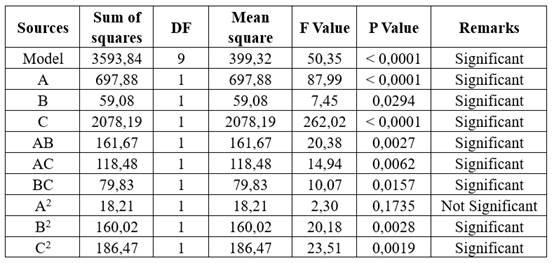 Results of ANOVA for Rz∥.
