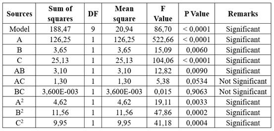 Results of ANOVA for Ra&perp;.