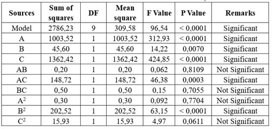 Results of ANOVA for Rz&perp;.