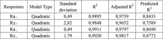 Summary results of ANOVA for the selected models.