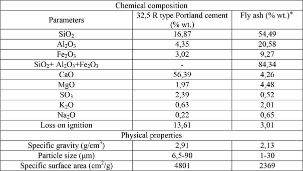 Chemical composition and physical properties of the ordinary Portland cement and Seyitomer fly ash.