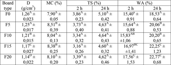Physical properties of CBWPs.