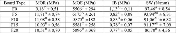 Mechanical properties of the CBWPs.