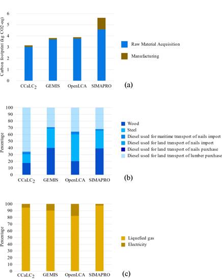 (a) Total carbon footprint of the wooden pallet obtained by each software studied, and (b) the percentage contribution of the process to raw material acquisition and (c) manufacturing.