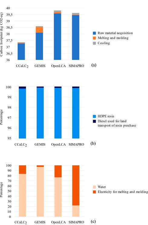 (a) Total carbon footprint of the plastic pallet obtained by each software studied, and (b) the percentage contribution of the process to raw material acquisition, (c) melting and molding stage.