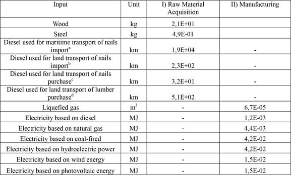 Inventory for the manufacture of 1 wooden pallet.