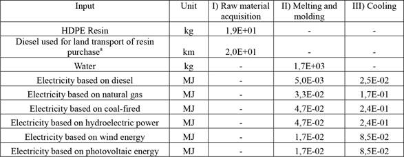 Inventory for the manufacturing of 1 plastic pallet.