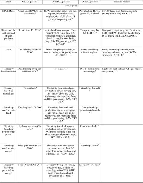 List of unit processes used for CF evaluation of wooden and plastic pallets.