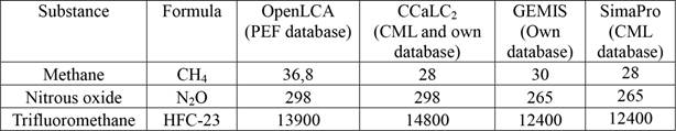 Environmental characterization factors of some substances emitted during pallet elaborationa.