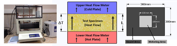 Photo and schematic of the HFM apparatus.